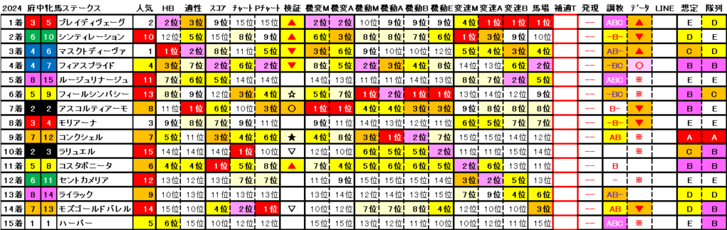 2024　府中牝馬Ｓ　結果まとめ2